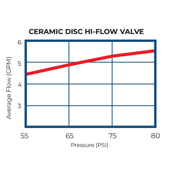 Graph showing average flow rate of a ceramic disc high-flow valve against pressure.